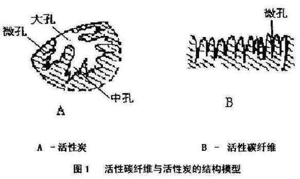 碳纤维(如酚醛基纤维,pan基纤维,黏胶基纤维,沥青基纤维等)经过高温活