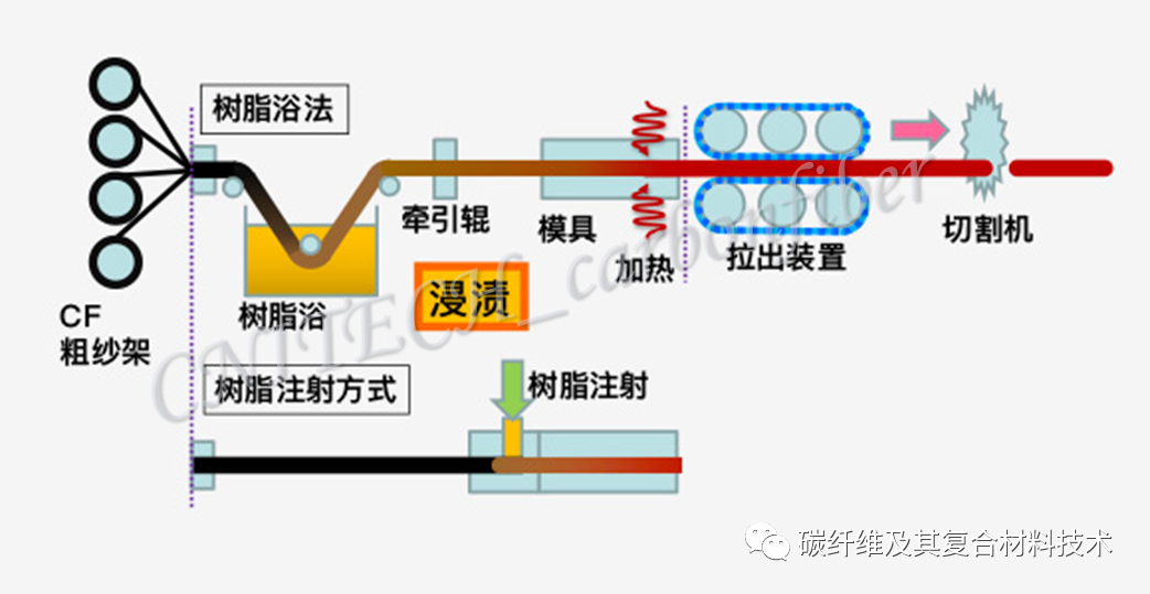八种常见的高性能碳纤维成型方法